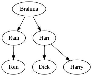 Graphviz output: Brahma pointing to Ram and Hari, who point to Tom, Dick and Harry